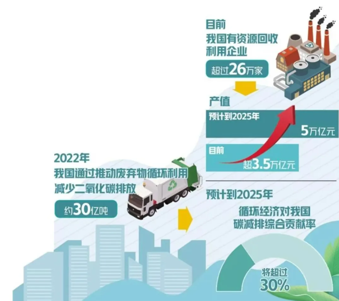 回收循環(huán)利用趨勢與機(jī)遇